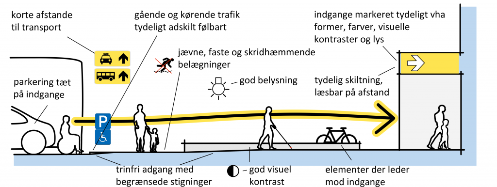 Tegning der viser nogle af principperne for at komme frem til indgange, baseret på standarden EN 17210.