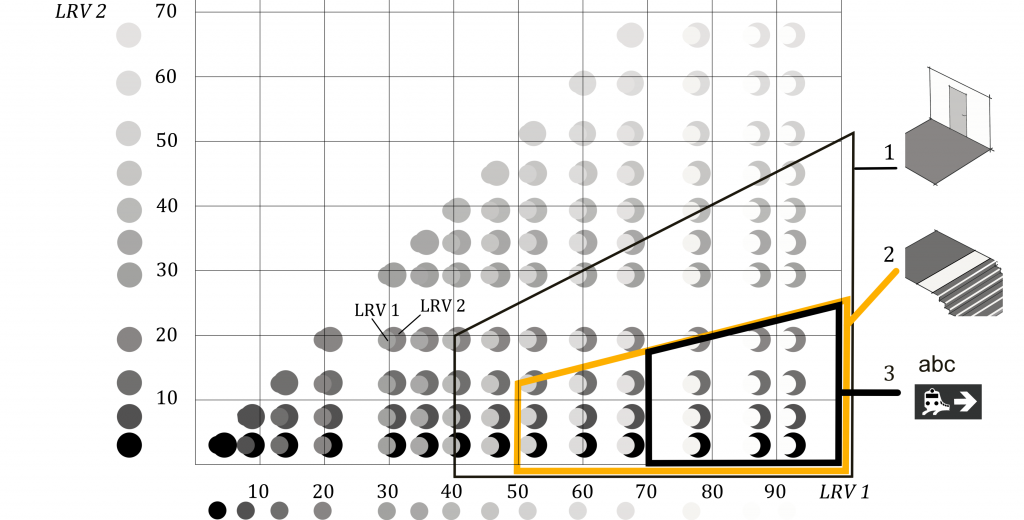 Diagram med eksempler på kombinationer af lyse og mørke flader der kan give tilstrækkelig visuel kontrast når det gælder større flader, faremarkeringer og skiltning.