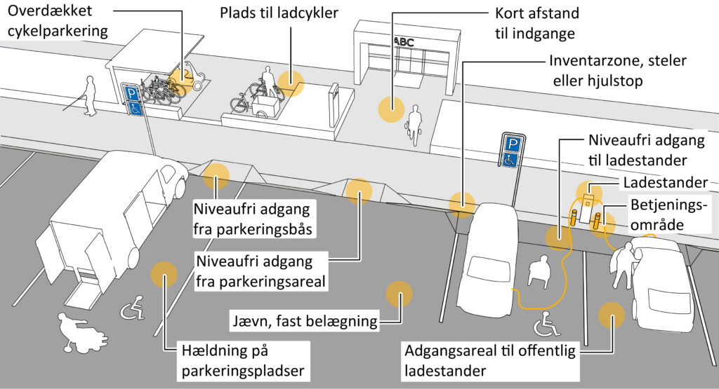 Eksempel på parkering for alle, hvor der både er tænkt på cykler, almindelige biler, kassevogne og behov for ladestandere